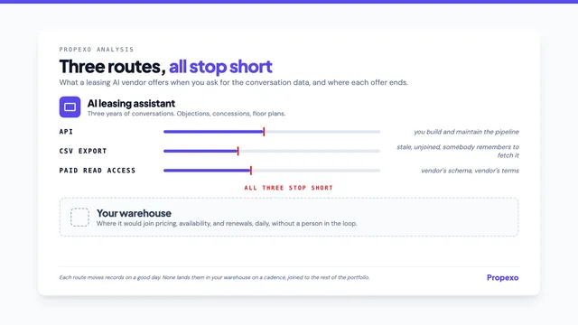 Propexo analysis card: three routes, all stop short, an AI leasing assistant with three tracks labelled API, CSV export, and paid read access, each ending at a red stop before a dashed box labelled your warehouse.