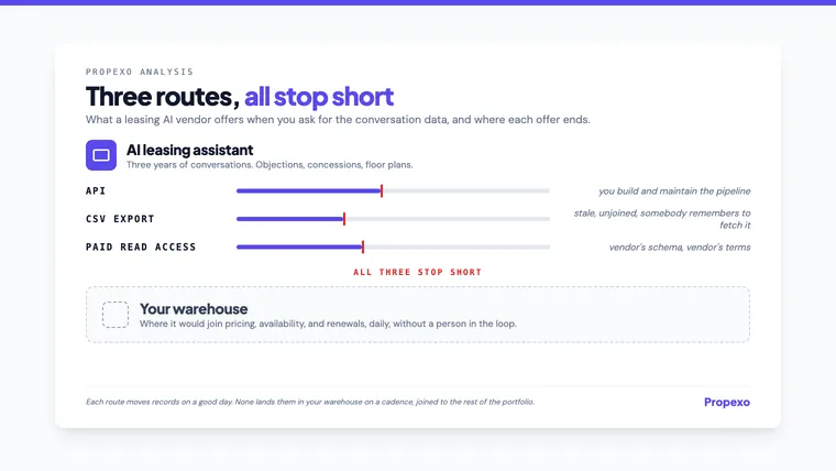 Propexo analysis card: three routes, all stop short, an AI leasing assistant with three tracks labelled API, CSV export, and paid read access, each ending at a red stop before a dashed box labelled your warehouse.