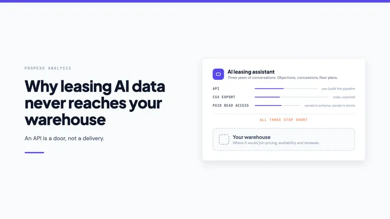 Propexo analysis card: three routes out of an AI leasing assistant, labelled API, CSV export and paid read access, each stopping short of a dashed empty box labelled your warehouse.