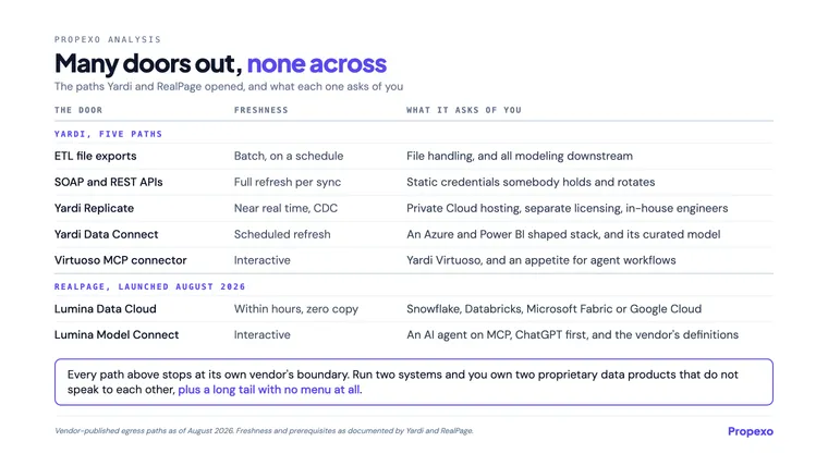 Propexo analysis: many doors out, none across. A table of the seven vendor data egress paths, five from Yardi (ETL file exports, SOAP and REST APIs, Replicate, Data Connect, the Virtuoso MCP connector) and two from RealPage Lumina (Data Cloud, Model Connect), listing each path's data freshness and what it asks of you, and a closing note that every path stops at its own vendor's boundary.