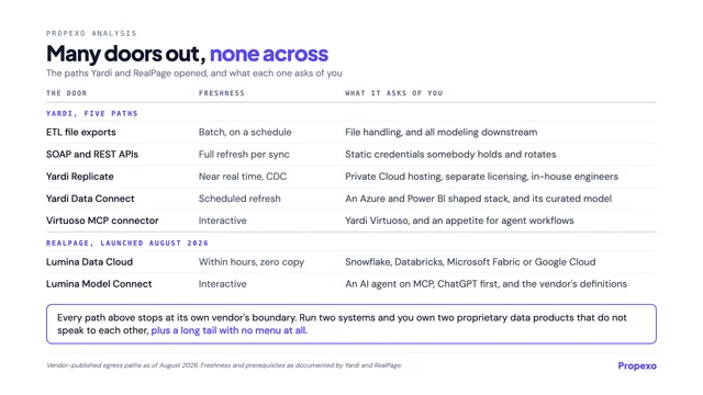 Propexo analysis: many doors out, none across. A table of the seven vendor data egress paths, five from Yardi (ETL file exports, SOAP and REST APIs, Replicate, Data Connect, the Virtuoso MCP connector) and two from RealPage Lumina (Data Cloud, Model Connect), listing each path's data freshness and what it asks of you, and a closing note that every path stops at its own vendor's boundary.
