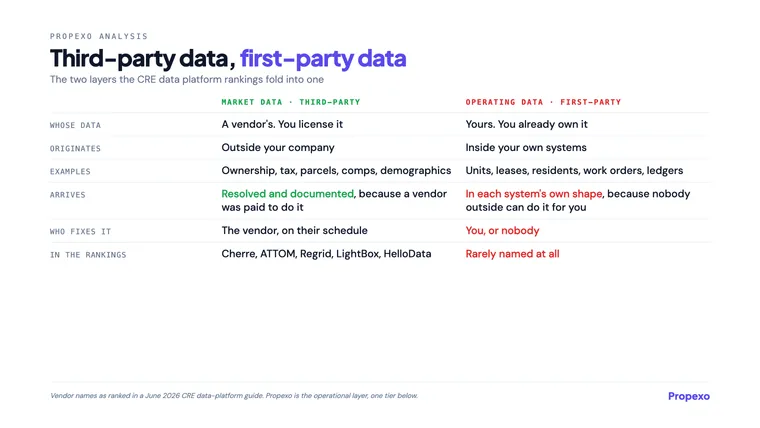 Propexo analysis: third-party data, first-party data, a table contrasting third-party market data (a vendor's, licensed; originates outside; arrives resolved; the vendor fixes it; named in the rankings) against first-party operating data (yours; originates in your systems; arrives in each system's shape; you fix it or nobody does; rarely named).
