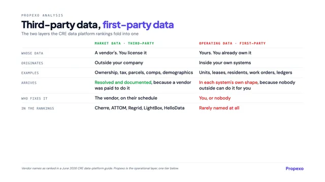 Propexo analysis: third-party data, first-party data, a table contrasting third-party market data (a vendor's, licensed; originates outside; arrives resolved; the vendor fixes it; named in the rankings) against first-party operating data (yours; originates in your systems; arrives in each system's shape; you fix it or nobody does; rarely named).