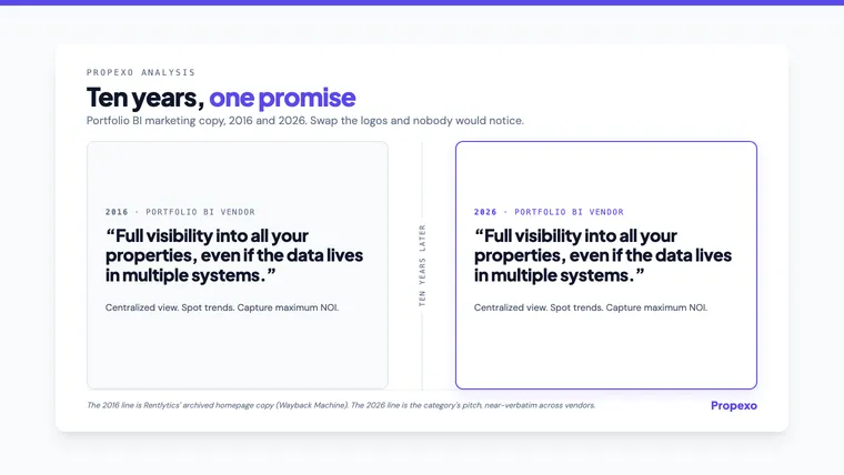 Propexo analysis card: ten years, one promise, two portfolio BI pitches side by side dated 2016 and 2026, each reading full visibility into all your properties even if the data lives in multiple systems.