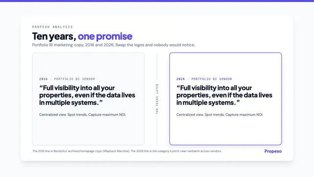 Propexo analysis card: ten years, one promise, two portfolio BI pitches side by side dated 2016 and 2026, each reading full visibility into all your properties even if the data lives in multiple systems.