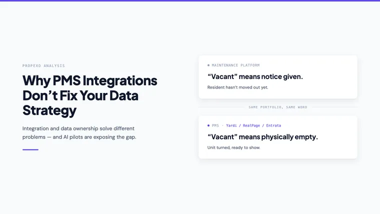 Propexo analysis card: two operational systems disagreeing on the definition of "vacant" within the same portfolio, one a maintenance platform reading it as notice given, the other the PMS reading it as physically empty.