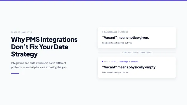 Propexo analysis card: two operational systems disagreeing on the definition of "vacant" within the same portfolio, one a maintenance platform reading it as notice given, the other the PMS reading it as physically empty.