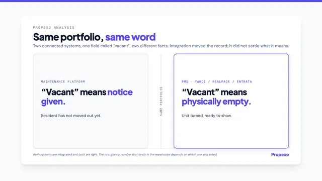 Propexo analysis card: same portfolio, same word, a maintenance platform where vacant means notice given beside a PMS where vacant means physically empty.