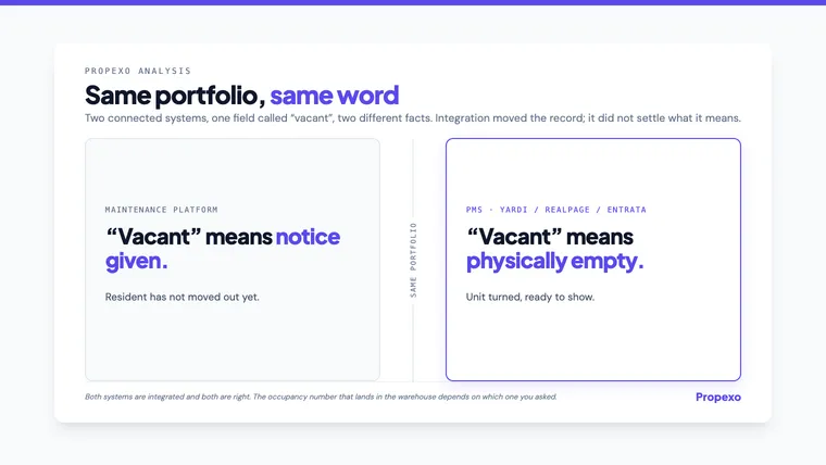 Propexo analysis card: same portfolio, same word, a maintenance platform where vacant means notice given beside a PMS where vacant means physically empty.