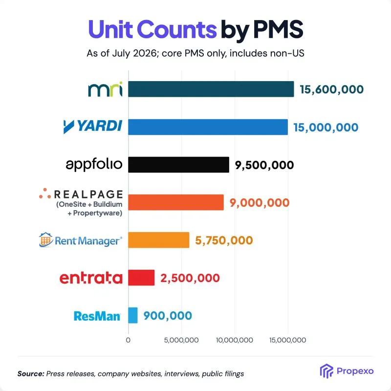 Bar chart of 2026 unit counts by property management system: MRI Software 15,600,000; Yardi 15,000,000; AppFolio 9,500,000; RealPage (OneSite, Buildium and Propertyware combined) 9,000,000; Rent Manager 5,750,000; Entrata 2,500,000; ResMan 900,000.