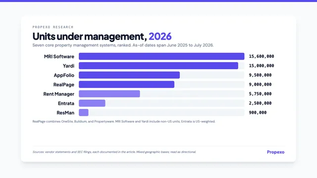 Propexo research card: units under management in 2026, a horizontal bar chart ranking MRI Software 15.6M, Yardi 15M, AppFolio 9.5M, RealPage 9M, Rent Manager 5.75M, Entrata 2.5M, and ResMan 900K, with a note that the bases mix US and international units.