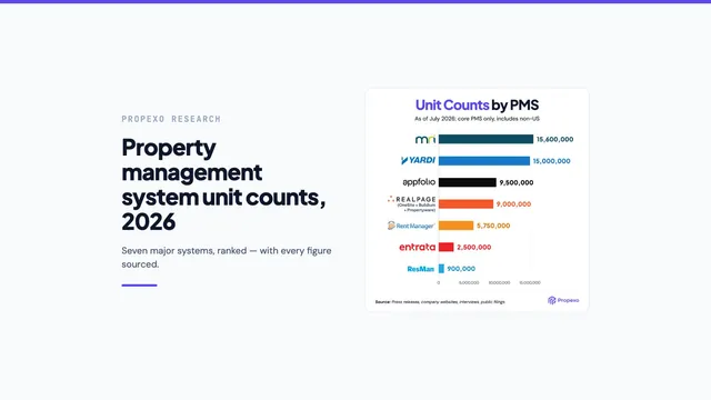 Propexo research card: property management system unit counts for 2026, with a bar chart ranking seven systems by units under management.