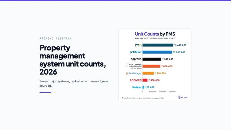 Propexo research card: property management system unit counts for 2026, with a bar chart ranking seven systems by units under management.