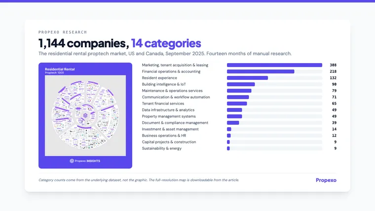 Propexo research card: 1,144 companies in 14 categories, the residential rental proptech market map beside a bar list of category counts led by marketing, tenant acquisition and leasing at 308 and financial operations at 218, down to sustainability at 9.