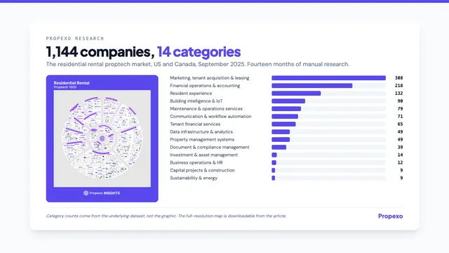 Propexo research card: 1,144 companies in 14 categories, the residential rental proptech market map beside a bar list of category counts led by marketing, tenant acquisition and leasing at 308 and financial operations at 218, down to sustainability at 9.
