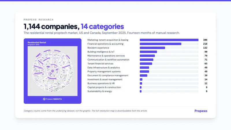 Propexo research card: 1,144 companies in 14 categories, the residential rental proptech market map beside a bar list of category counts led by marketing, tenant acquisition and leasing at 308 and financial operations at 218, down to sustainability at 9.