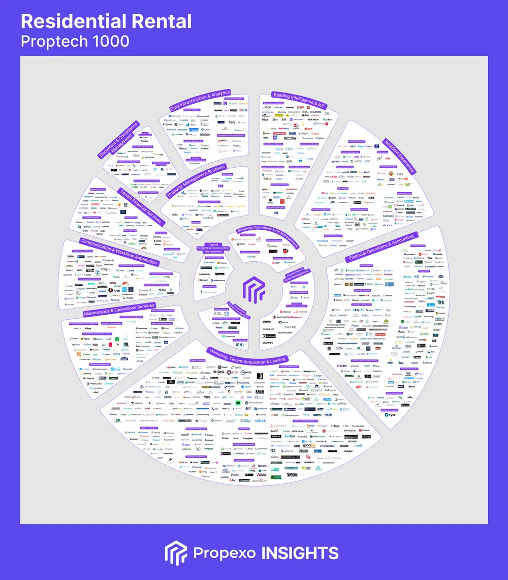 Radial market map of 1,144 residential rental proptech companies, divided into 14 labelled category wedges: marketing, tenant acquisition and leasing; financial operations and accounting; resident experience; building intelligence and IoT; maintenance and operations services; communication and workflow automation; tenant financial services; data infrastructure and analytics; property management systems; document and compliance management; investment and asset management; business operations and HR management; capital projects and construction management; and sustainability and energy solutions. Each wedge is subdivided into labelled subcategory clusters of company logos.