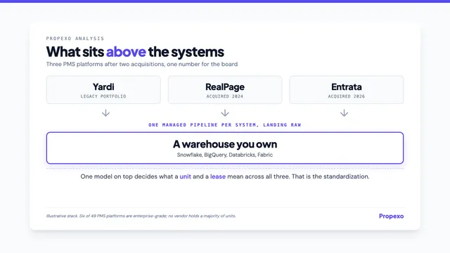 Propexo analysis card: the biggest operators did not pick a PMS, they picked a warehouse, with a stack diagram of Yardi, RealPage, and Entrata each feeding one managed pipeline into a warehouse the operator owns, and one model on top deciding what a unit and a lease mean across all three.